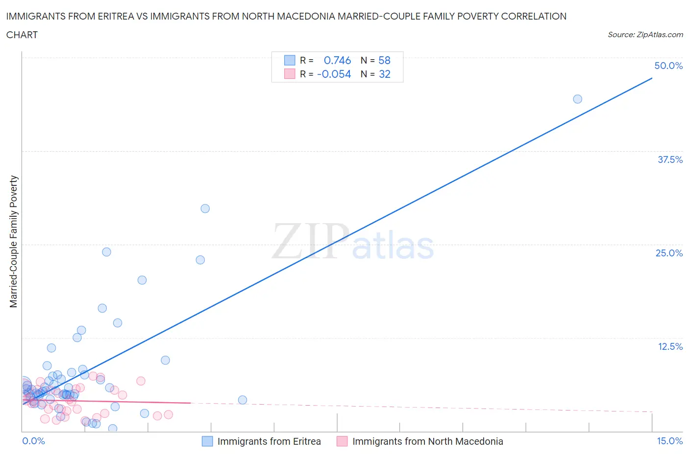 Immigrants from Eritrea vs Immigrants from North Macedonia Married-Couple Family Poverty