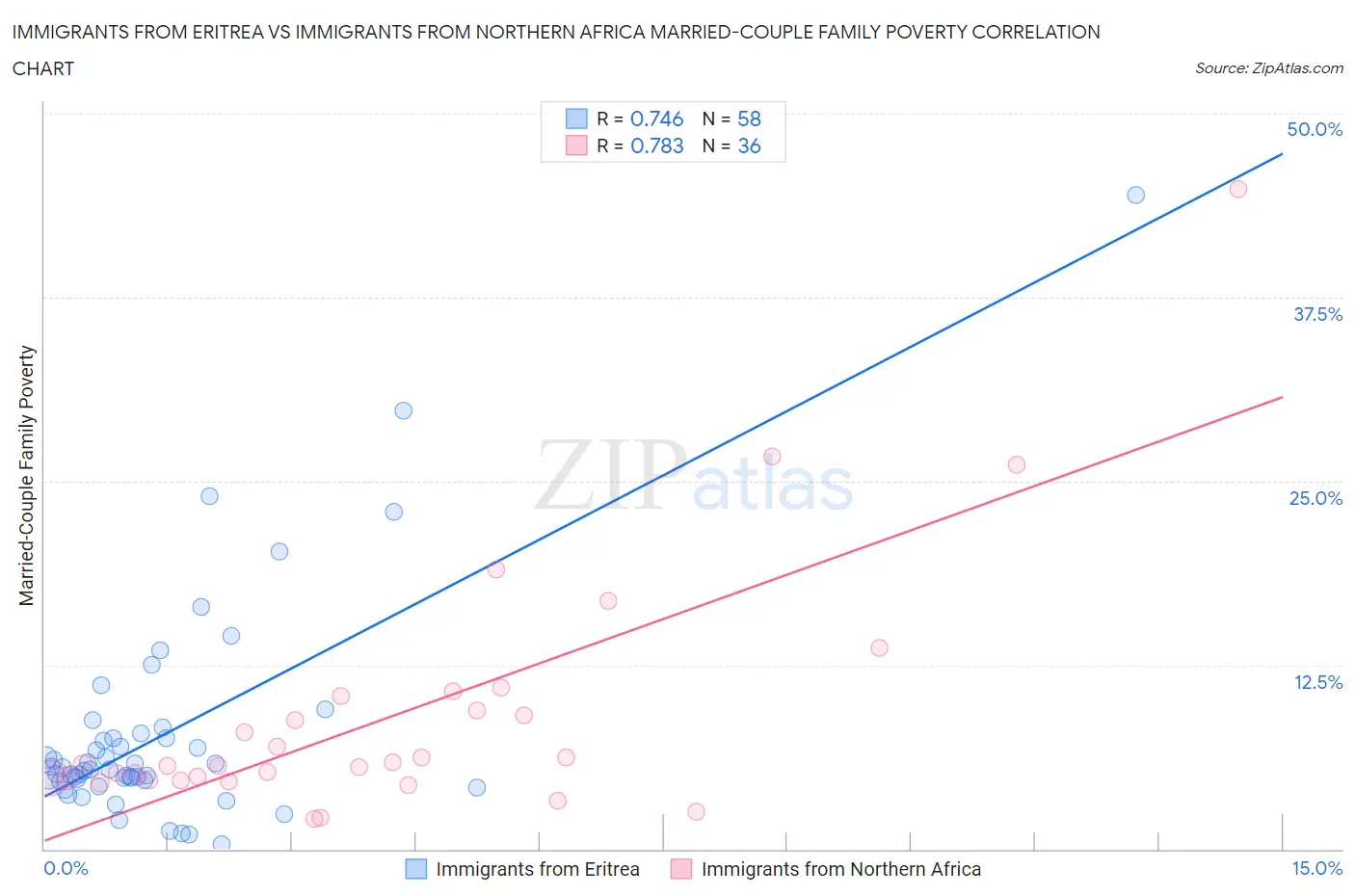 Immigrants from Eritrea vs Immigrants from Northern Africa Married-Couple Family Poverty