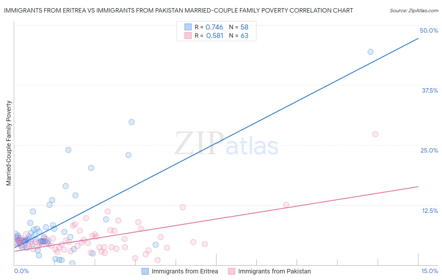 Immigrants from Eritrea vs Immigrants from Pakistan Married-Couple Family Poverty