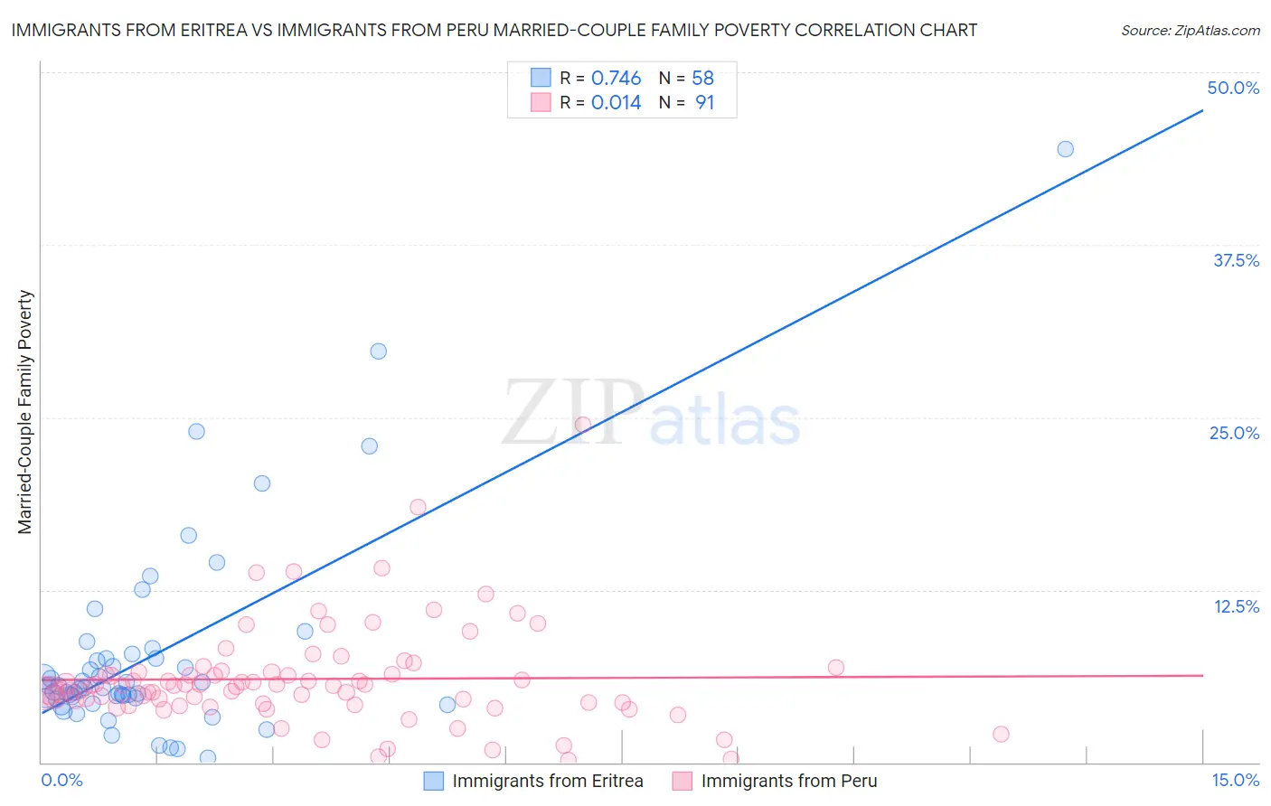 Immigrants from Eritrea vs Immigrants from Peru Married-Couple Family Poverty