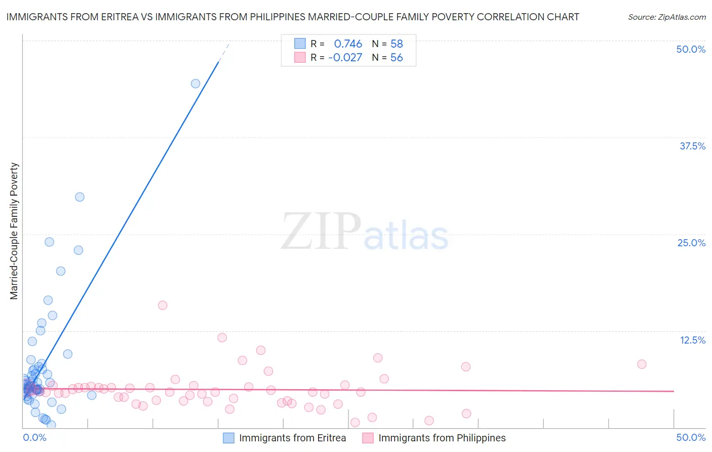 Immigrants from Eritrea vs Immigrants from Philippines Married-Couple Family Poverty