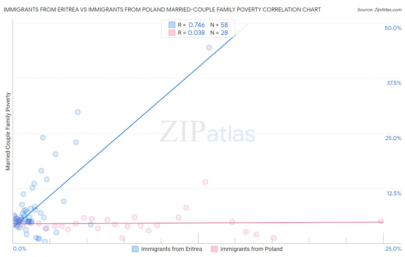 Immigrants from Eritrea vs Immigrants from Poland Married-Couple Family Poverty