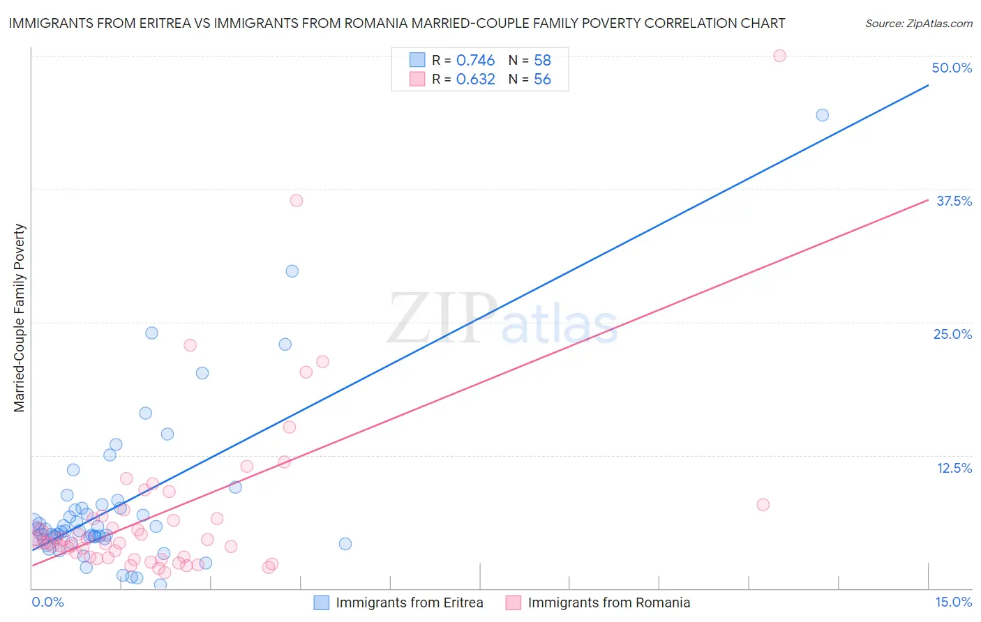 Immigrants from Eritrea vs Immigrants from Romania Married-Couple Family Poverty