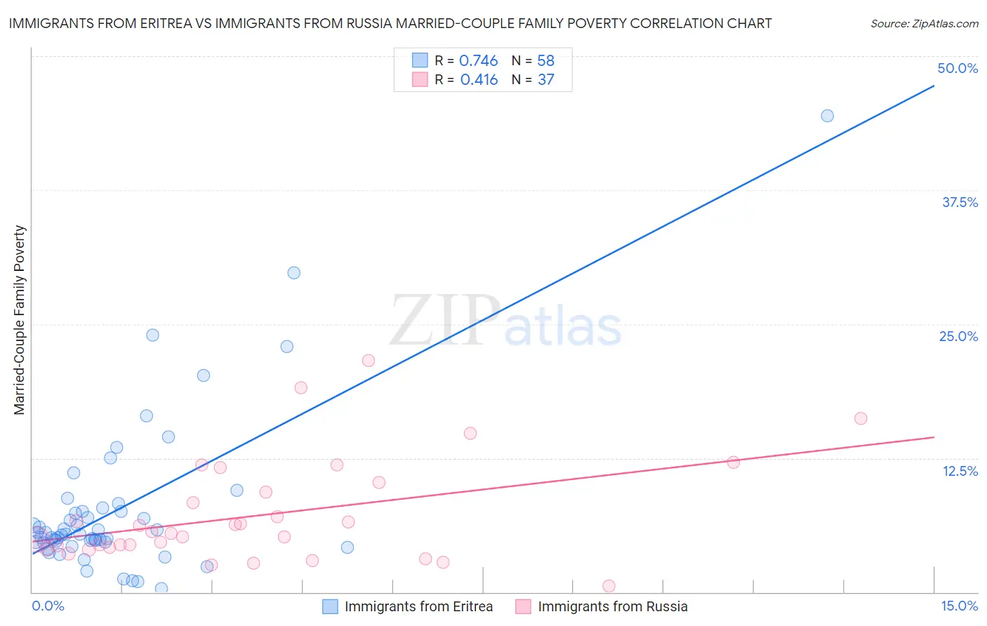 Immigrants from Eritrea vs Immigrants from Russia Married-Couple Family Poverty