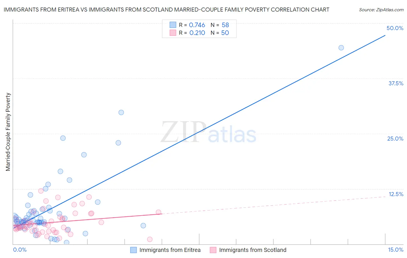 Immigrants from Eritrea vs Immigrants from Scotland Married-Couple Family Poverty