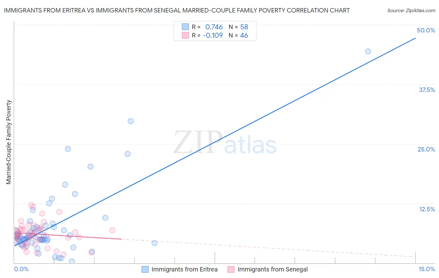 Immigrants from Eritrea vs Immigrants from Senegal Married-Couple Family Poverty