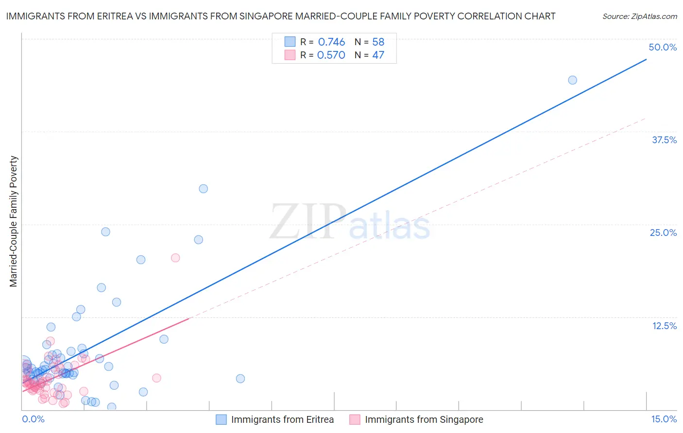 Immigrants from Eritrea vs Immigrants from Singapore Married-Couple Family Poverty