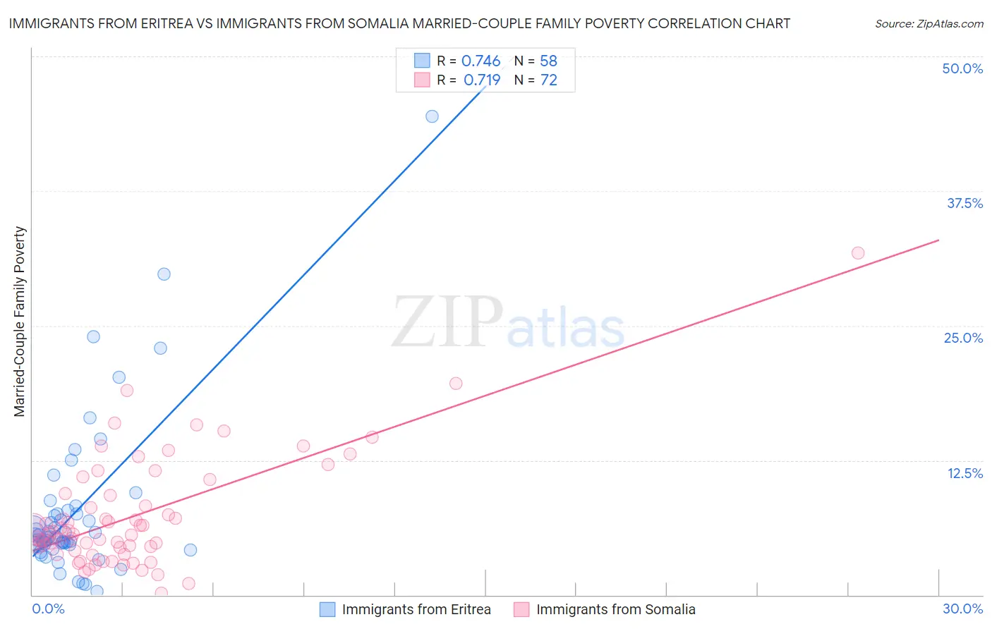 Immigrants from Eritrea vs Immigrants from Somalia Married-Couple Family Poverty