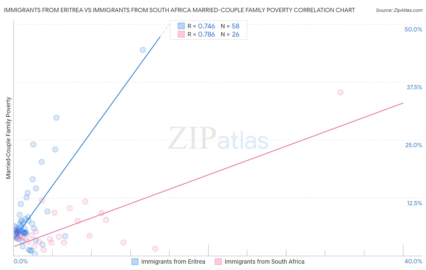 Immigrants from Eritrea vs Immigrants from South Africa Married-Couple Family Poverty