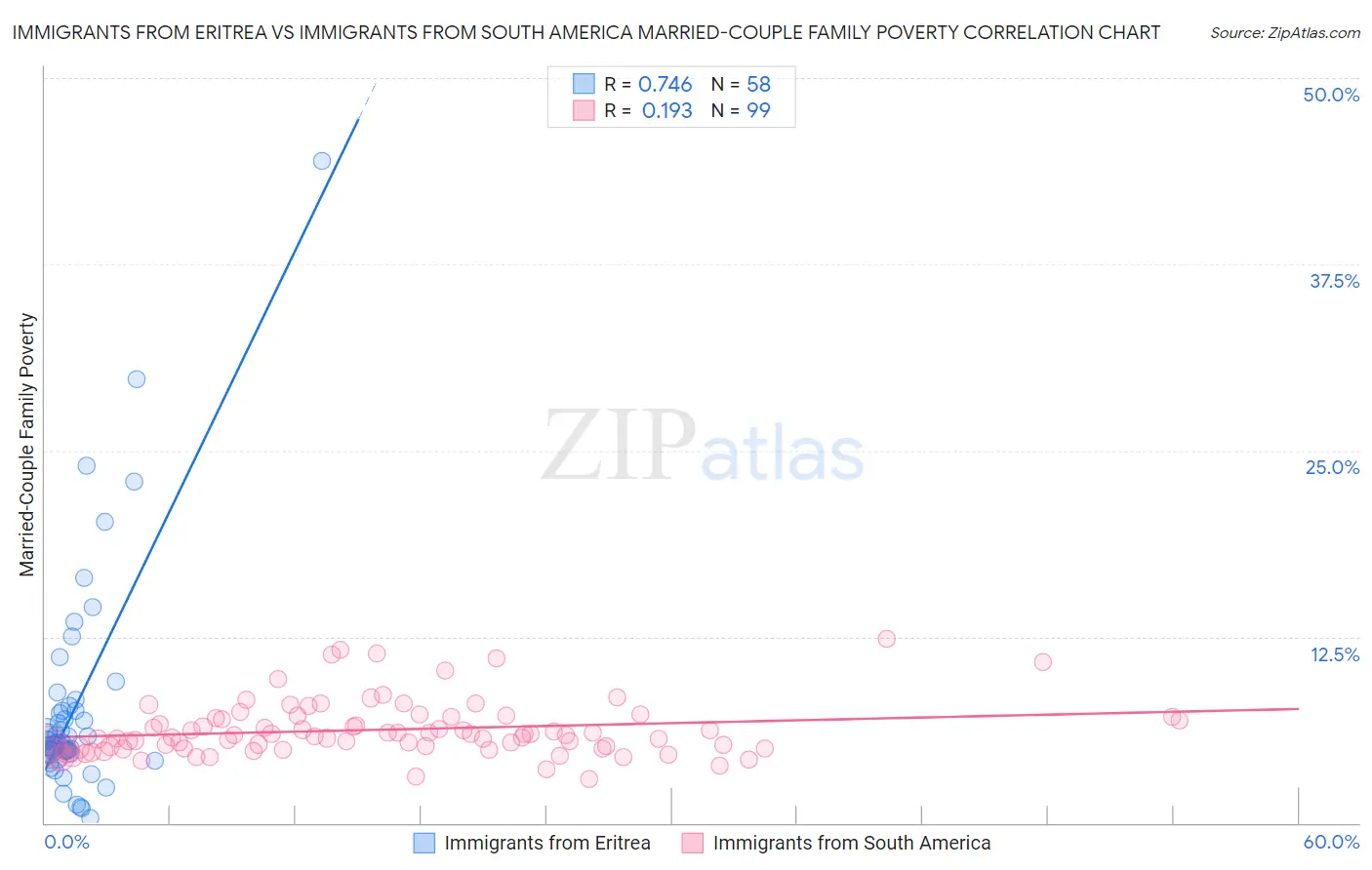 Immigrants from Eritrea vs Immigrants from South America Married-Couple Family Poverty
