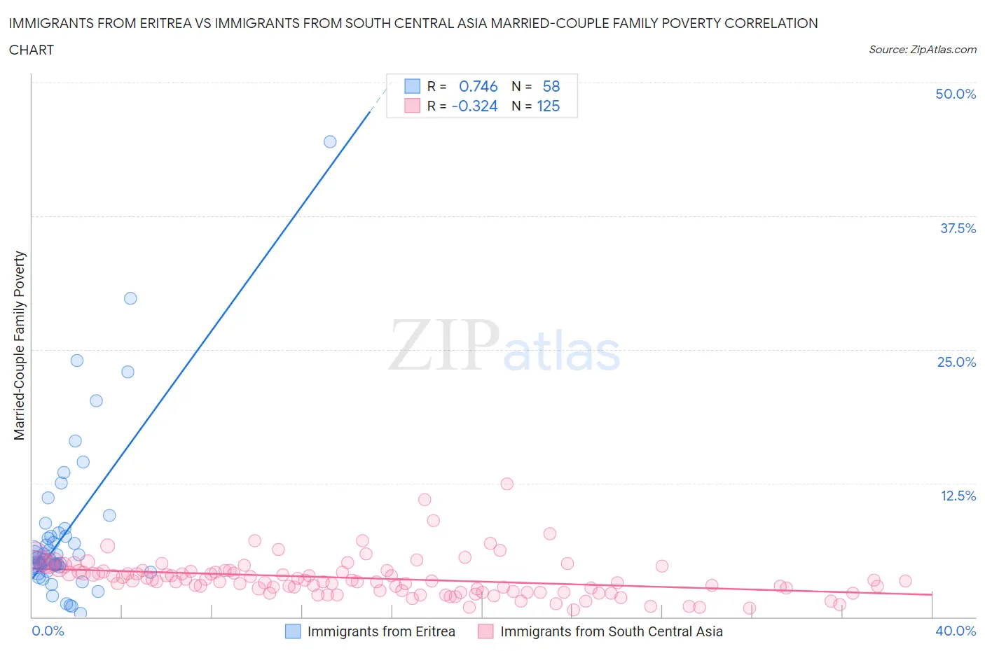 Immigrants from Eritrea vs Immigrants from South Central Asia Married-Couple Family Poverty