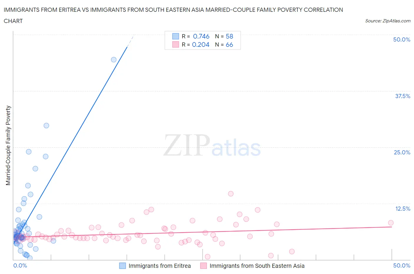 Immigrants from Eritrea vs Immigrants from South Eastern Asia Married-Couple Family Poverty