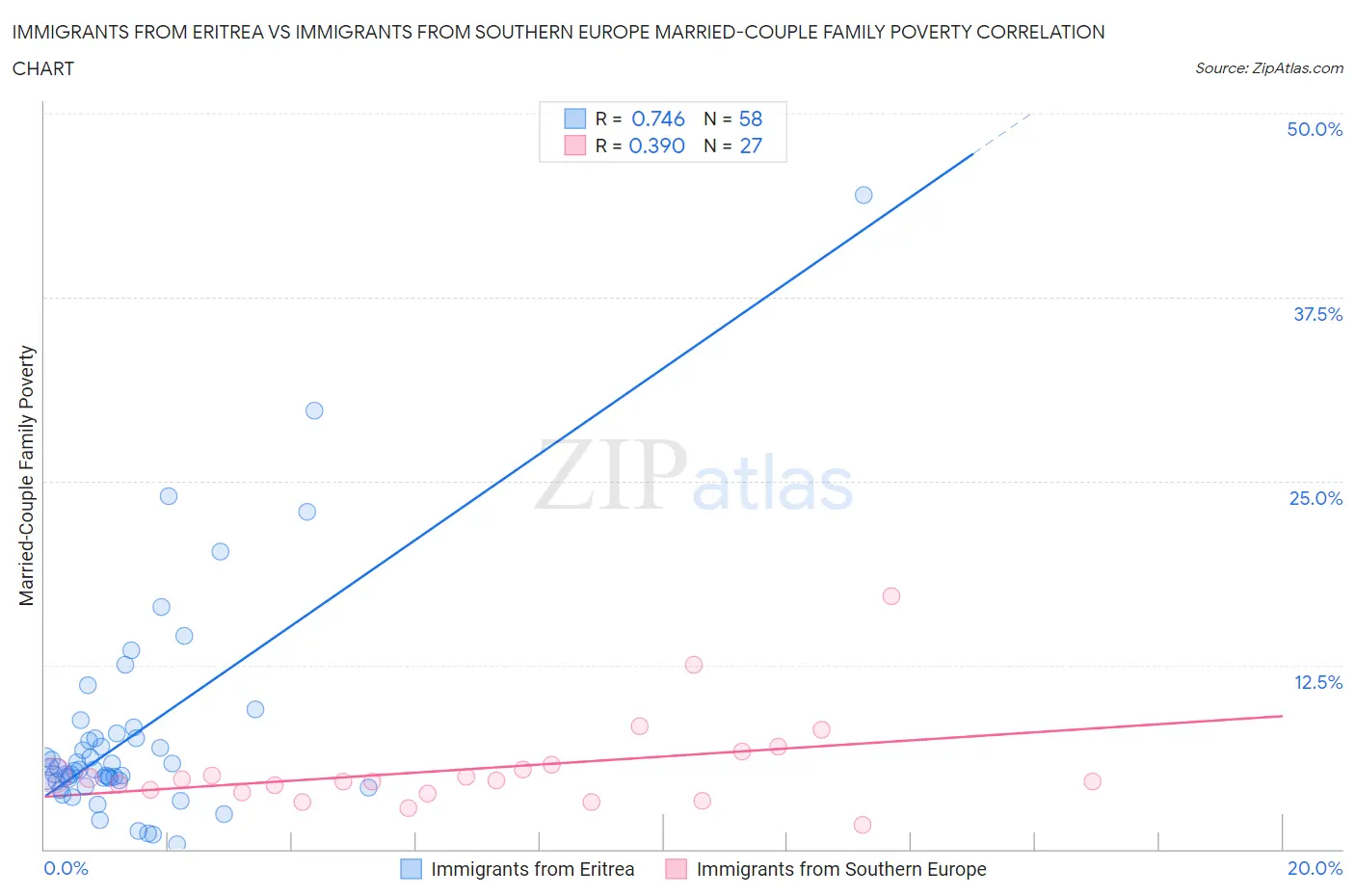 Immigrants from Eritrea vs Immigrants from Southern Europe Married-Couple Family Poverty