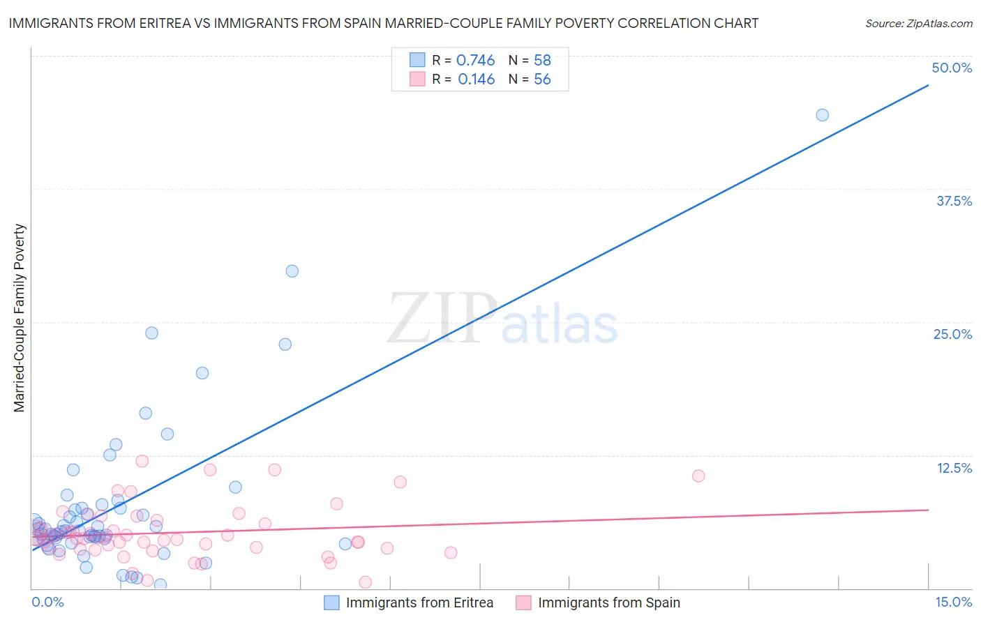 Immigrants from Eritrea vs Immigrants from Spain Married-Couple Family Poverty
