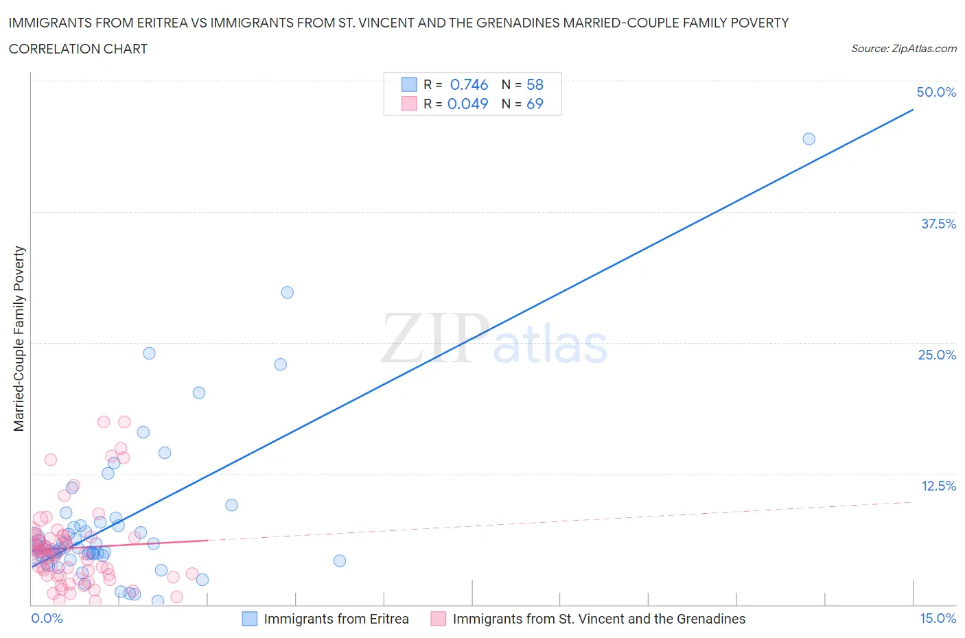 Immigrants from Eritrea vs Immigrants from St. Vincent and the Grenadines Married-Couple Family Poverty