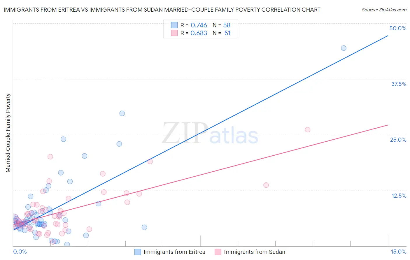 Immigrants from Eritrea vs Immigrants from Sudan Married-Couple Family Poverty
