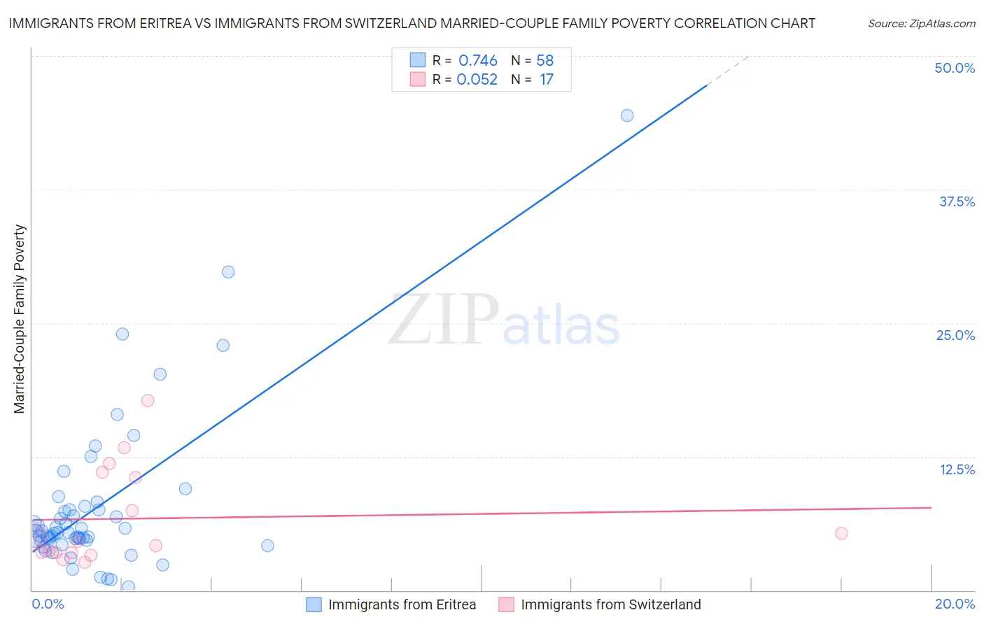 Immigrants from Eritrea vs Immigrants from Switzerland Married-Couple Family Poverty