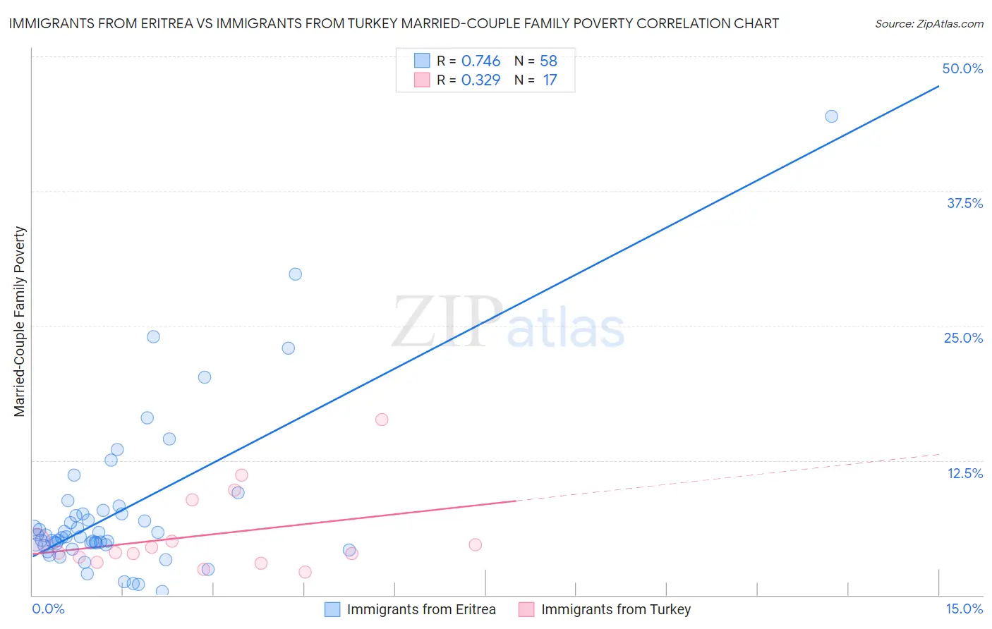 Immigrants from Eritrea vs Immigrants from Turkey Married-Couple Family Poverty
