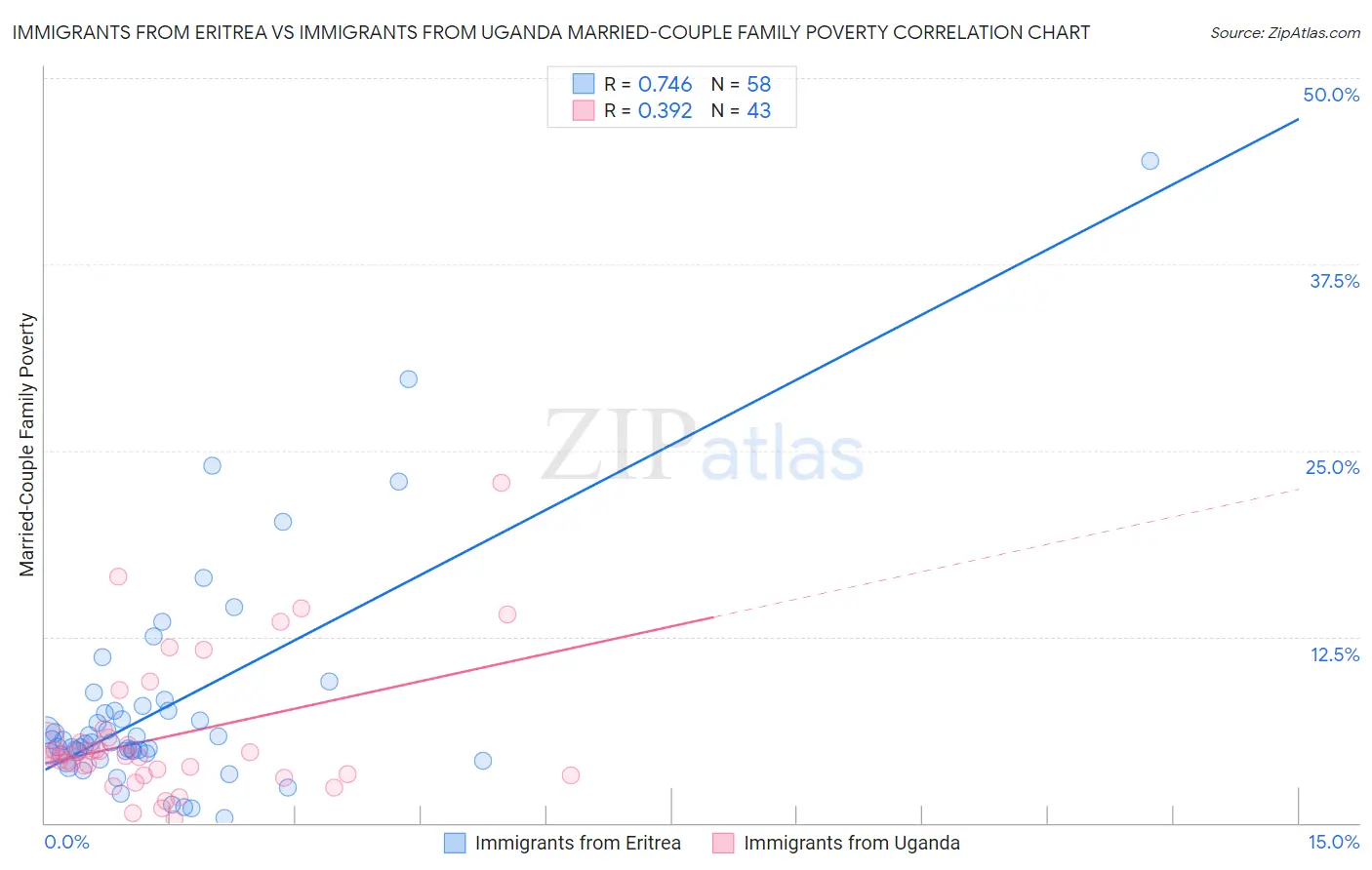 Immigrants from Eritrea vs Immigrants from Uganda Married-Couple Family Poverty