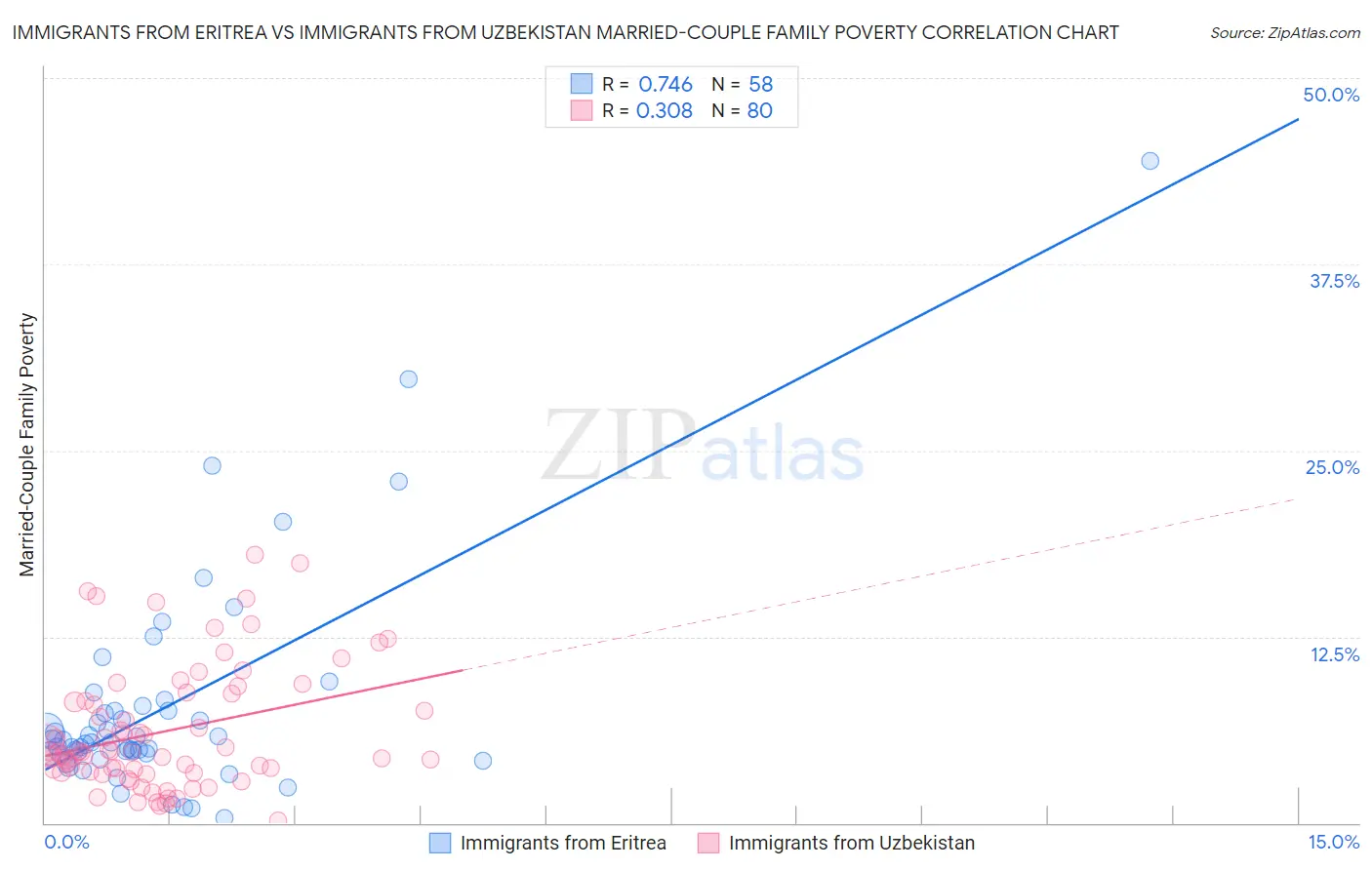 Immigrants from Eritrea vs Immigrants from Uzbekistan Married-Couple Family Poverty