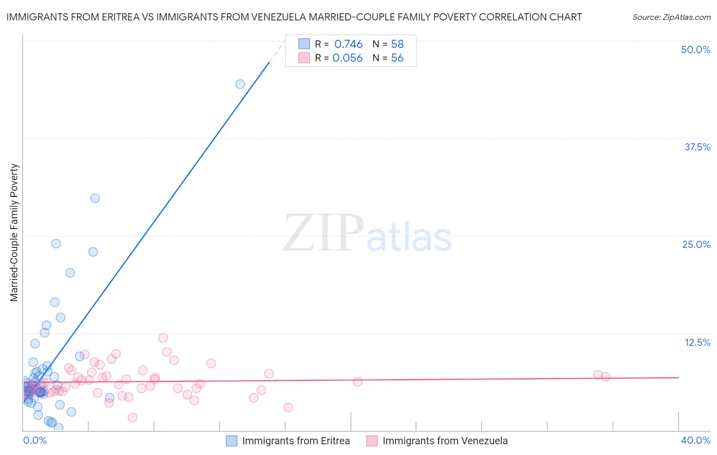 Immigrants from Eritrea vs Immigrants from Venezuela Married-Couple Family Poverty
