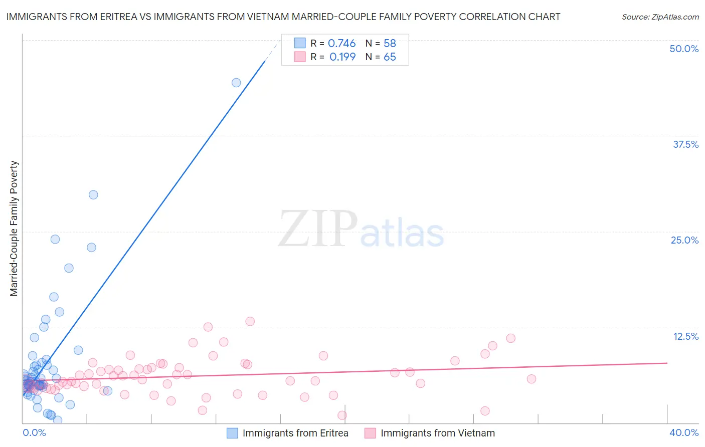 Immigrants from Eritrea vs Immigrants from Vietnam Married-Couple Family Poverty