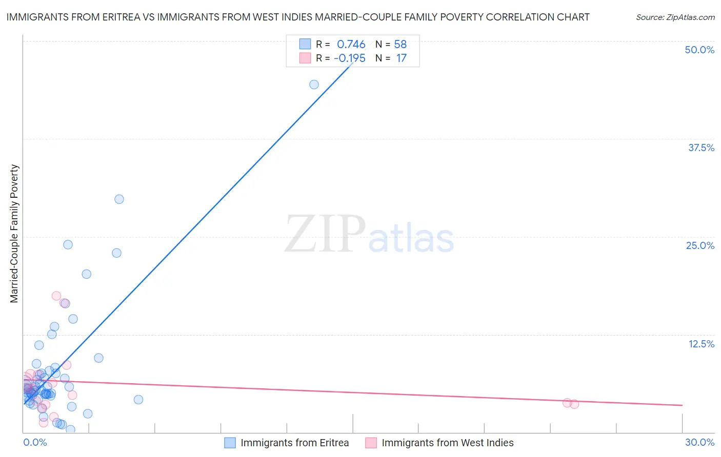 Immigrants from Eritrea vs Immigrants from West Indies Married-Couple Family Poverty