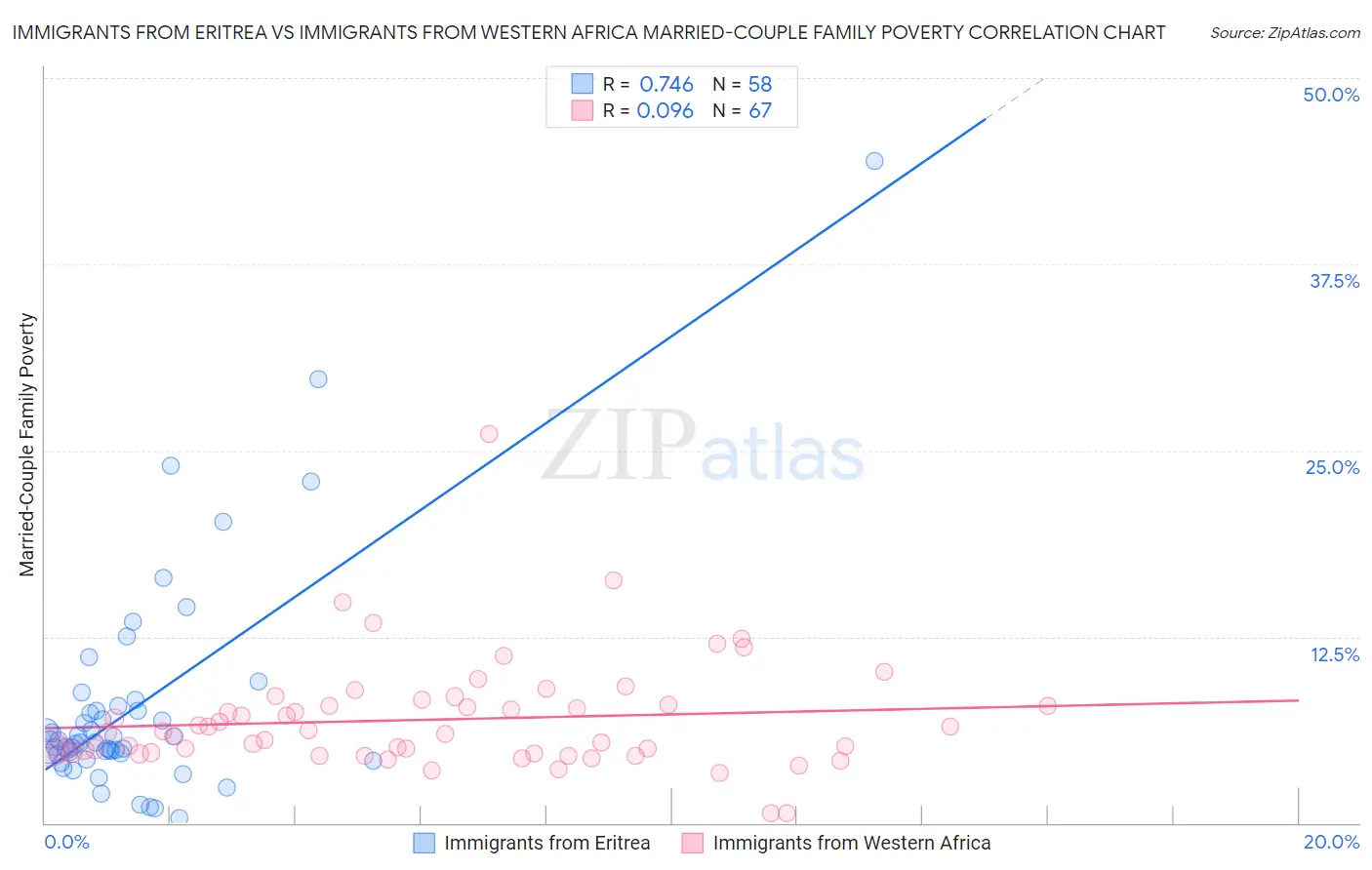 Immigrants from Eritrea vs Immigrants from Western Africa Married-Couple Family Poverty