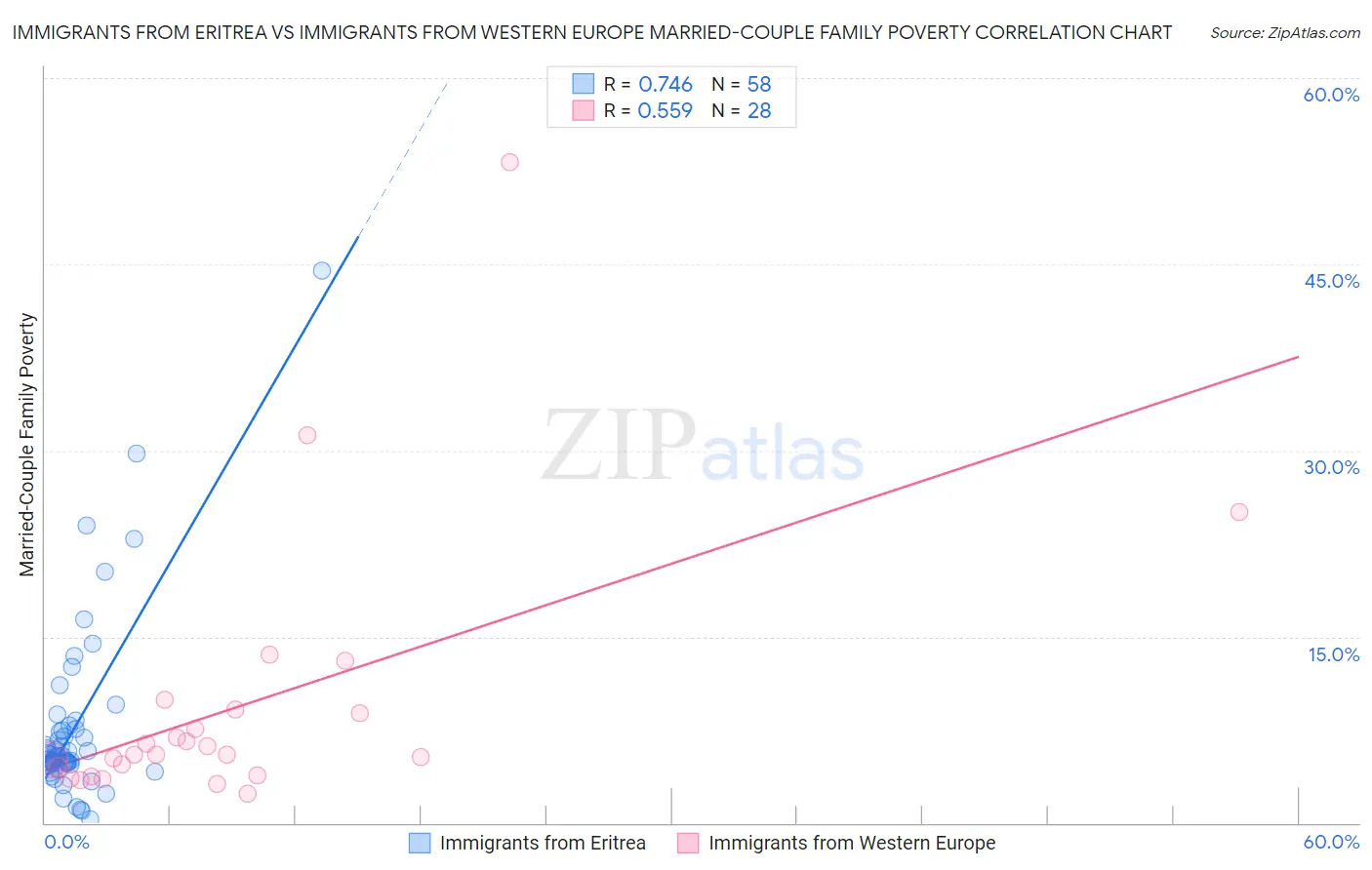 Immigrants from Eritrea vs Immigrants from Western Europe Married-Couple Family Poverty