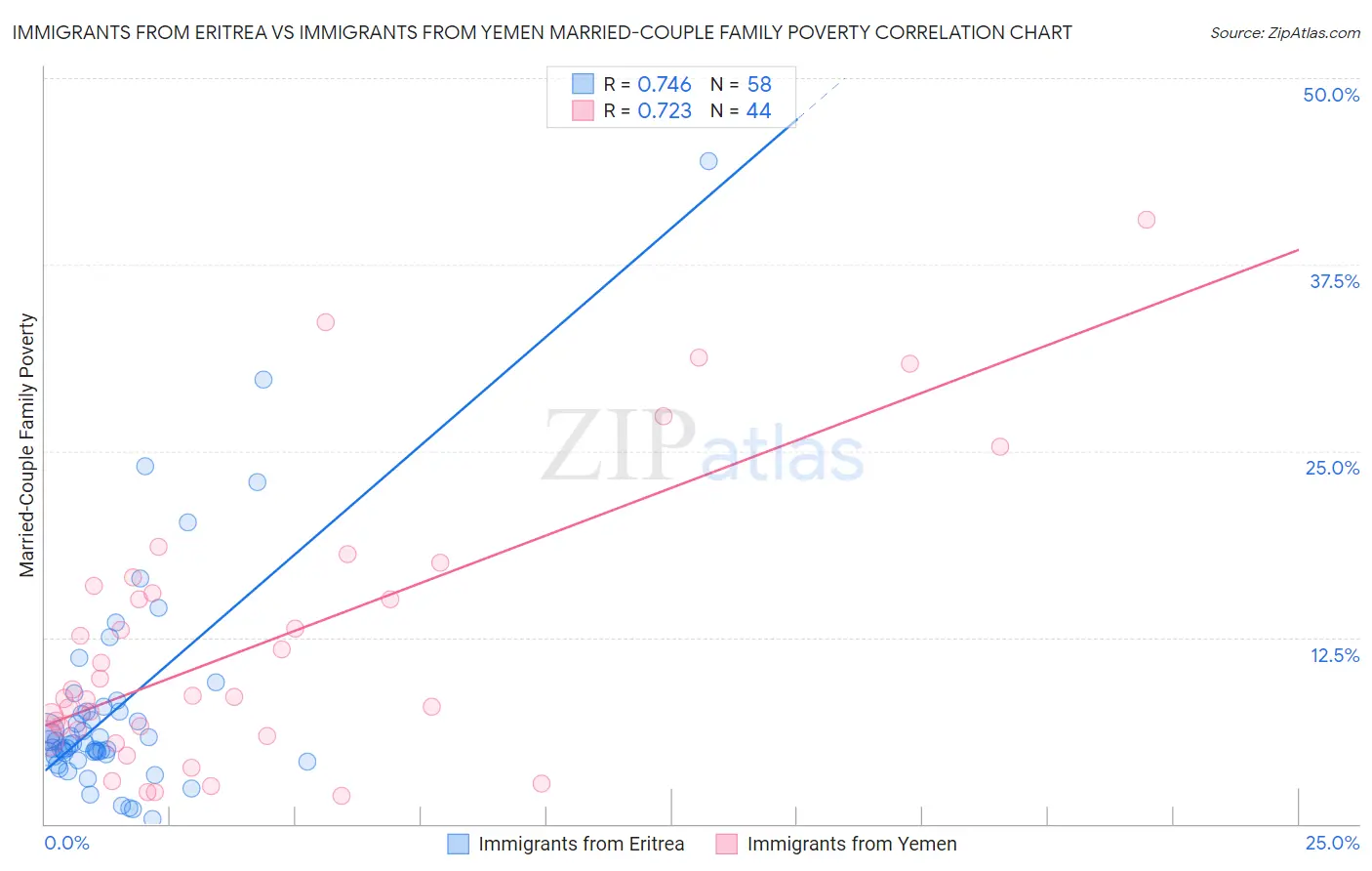 Immigrants from Eritrea vs Immigrants from Yemen Married-Couple Family Poverty
