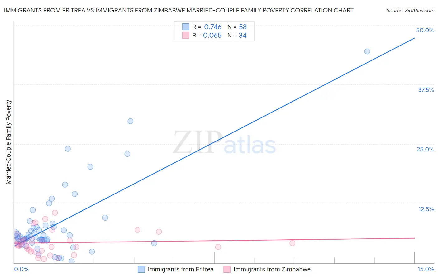 Immigrants from Eritrea vs Immigrants from Zimbabwe Married-Couple Family Poverty