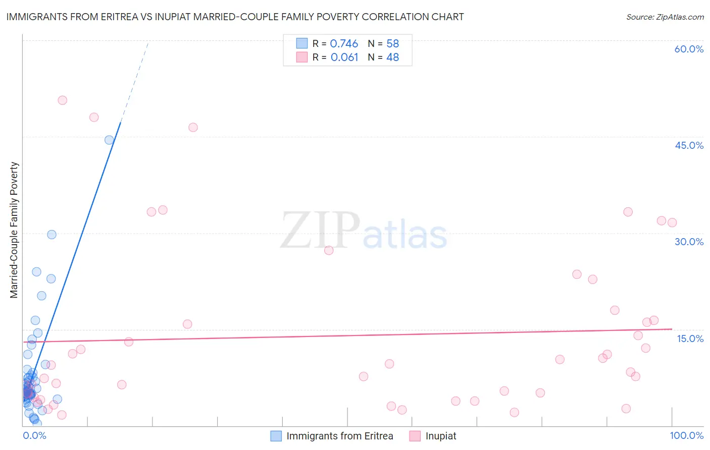 Immigrants from Eritrea vs Inupiat Married-Couple Family Poverty