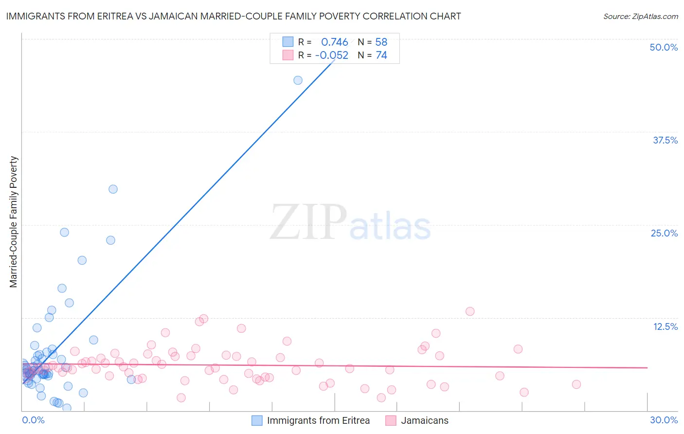 Immigrants from Eritrea vs Jamaican Married-Couple Family Poverty