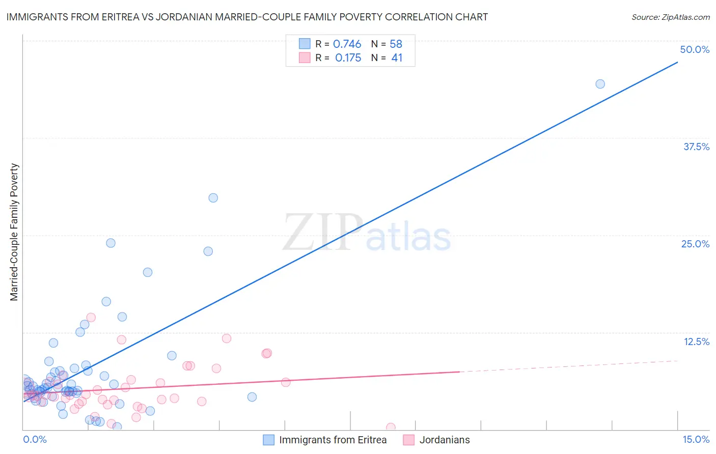 Immigrants from Eritrea vs Jordanian Married-Couple Family Poverty