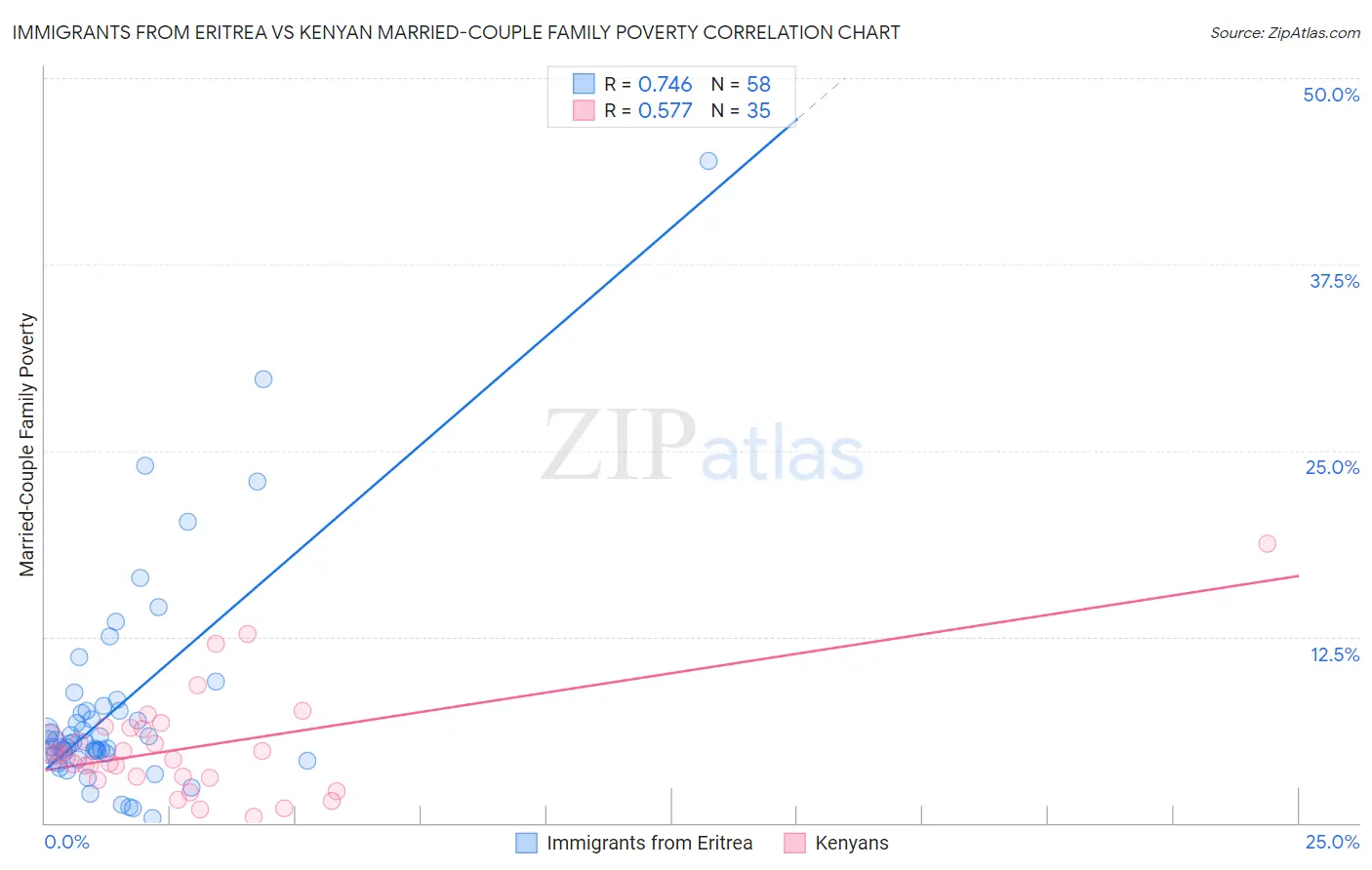 Immigrants from Eritrea vs Kenyan Married-Couple Family Poverty