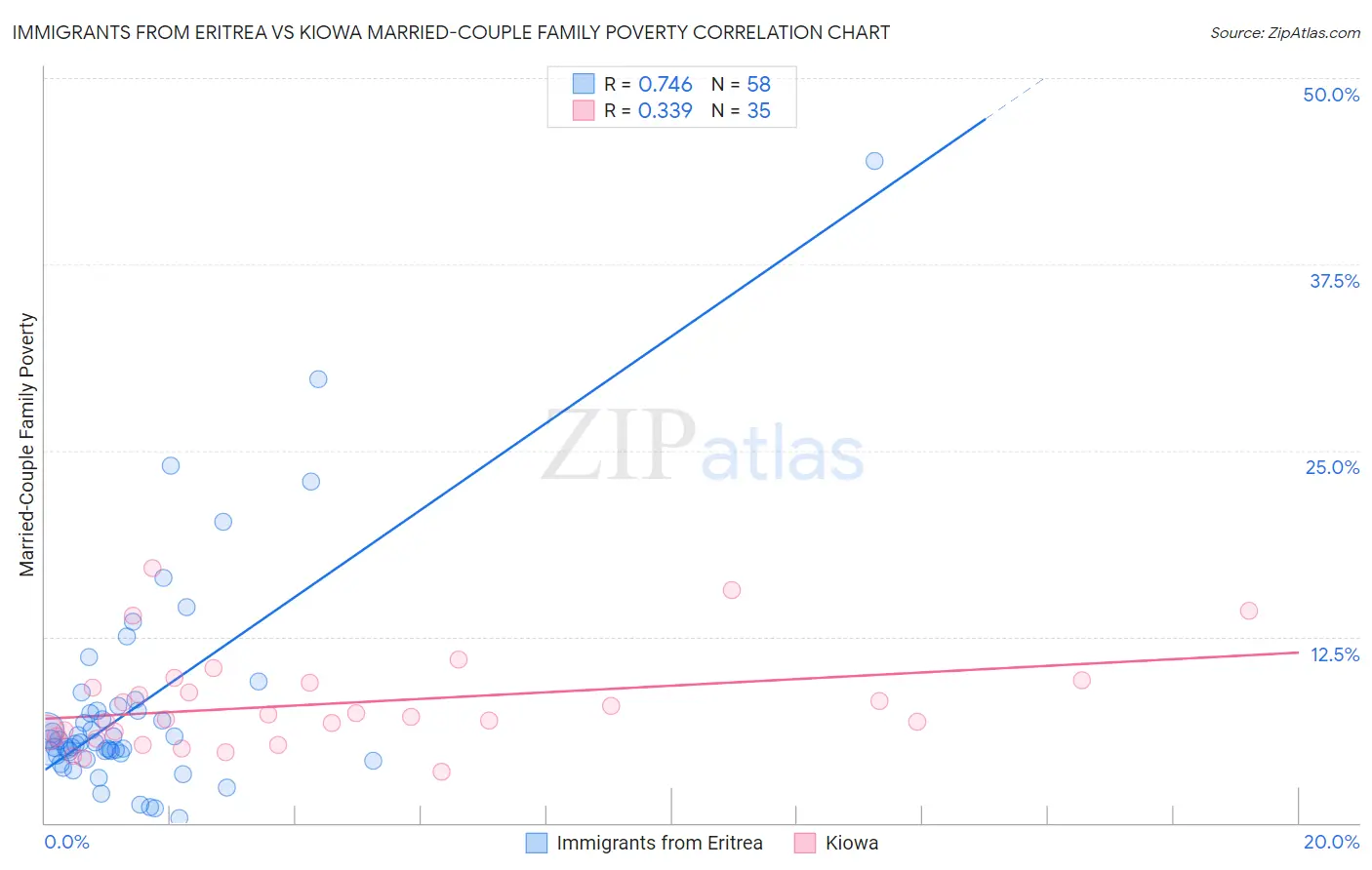 Immigrants from Eritrea vs Kiowa Married-Couple Family Poverty