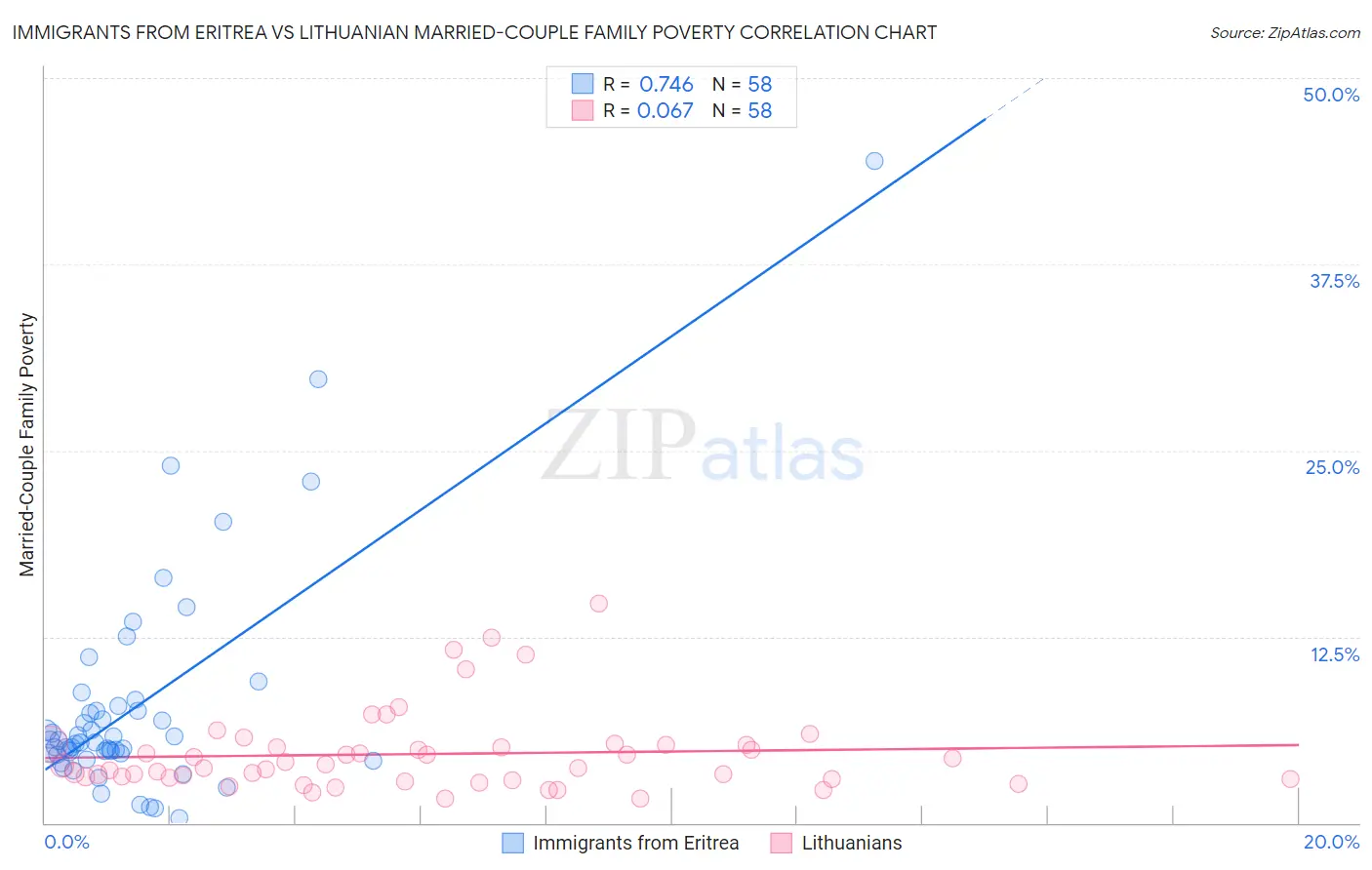 Immigrants from Eritrea vs Lithuanian Married-Couple Family Poverty