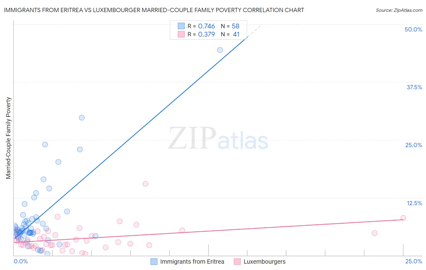 Immigrants from Eritrea vs Luxembourger Married-Couple Family Poverty