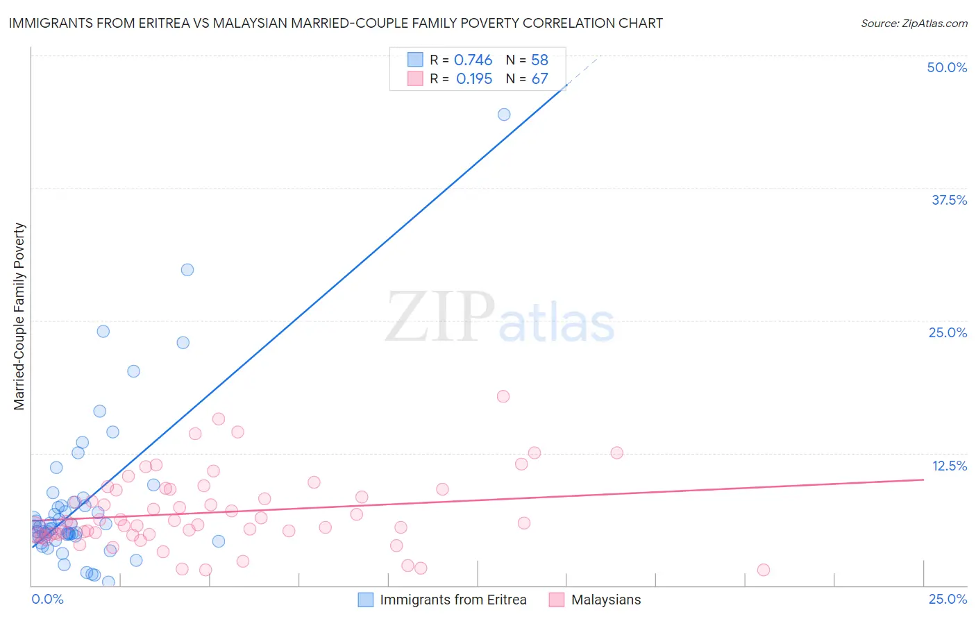 Immigrants from Eritrea vs Malaysian Married-Couple Family Poverty