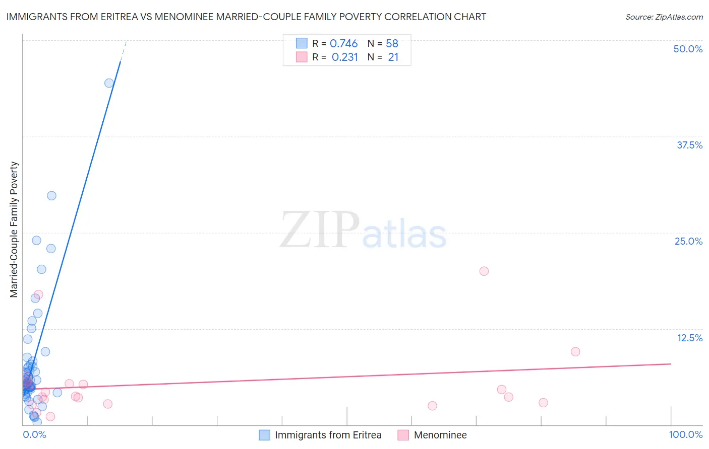 Immigrants from Eritrea vs Menominee Married-Couple Family Poverty