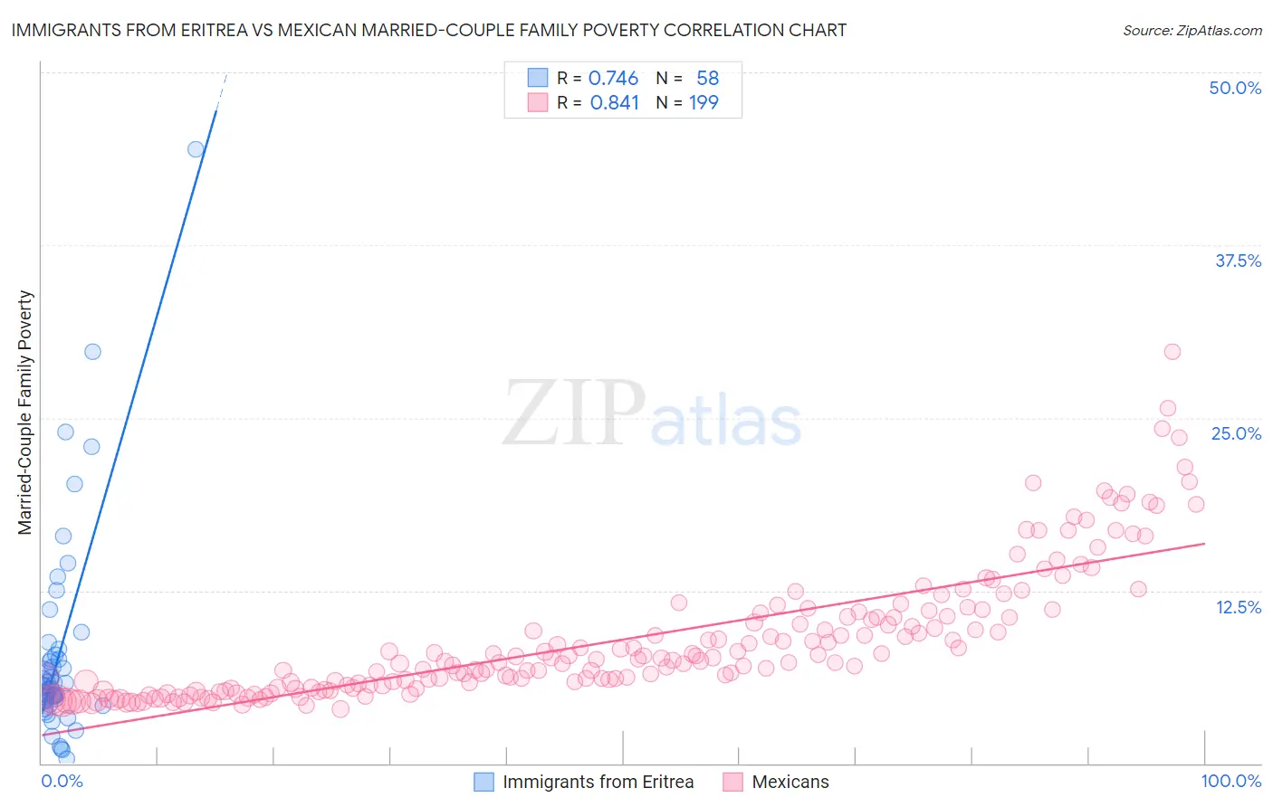 Immigrants from Eritrea vs Mexican Married-Couple Family Poverty
