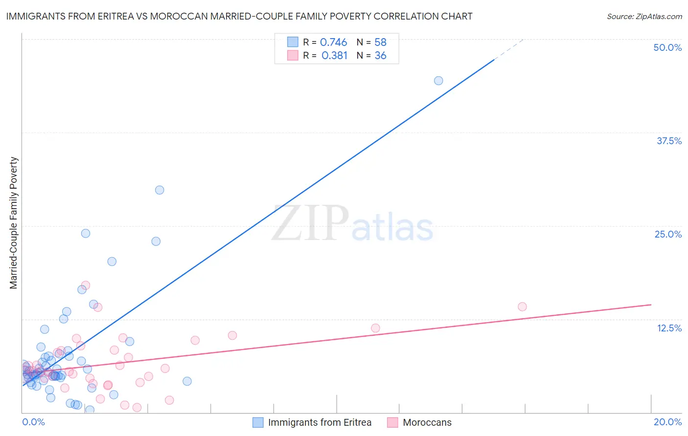 Immigrants from Eritrea vs Moroccan Married-Couple Family Poverty