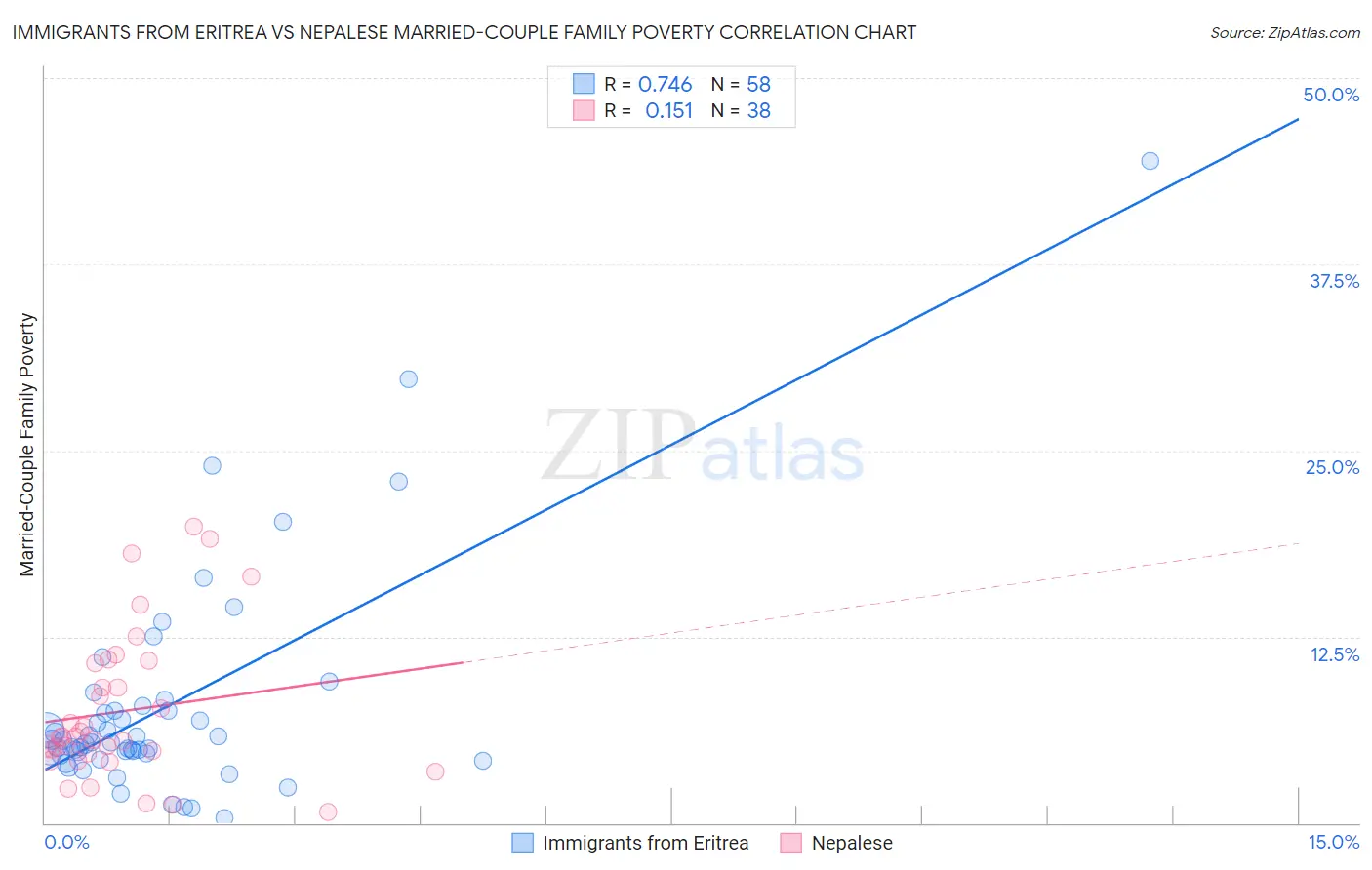 Immigrants from Eritrea vs Nepalese Married-Couple Family Poverty