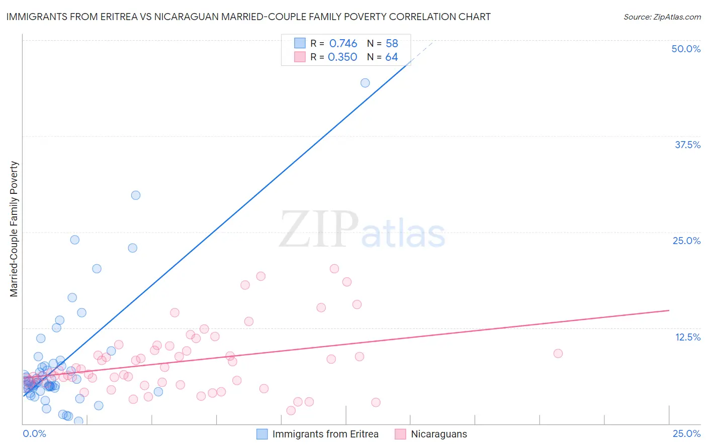 Immigrants from Eritrea vs Nicaraguan Married-Couple Family Poverty