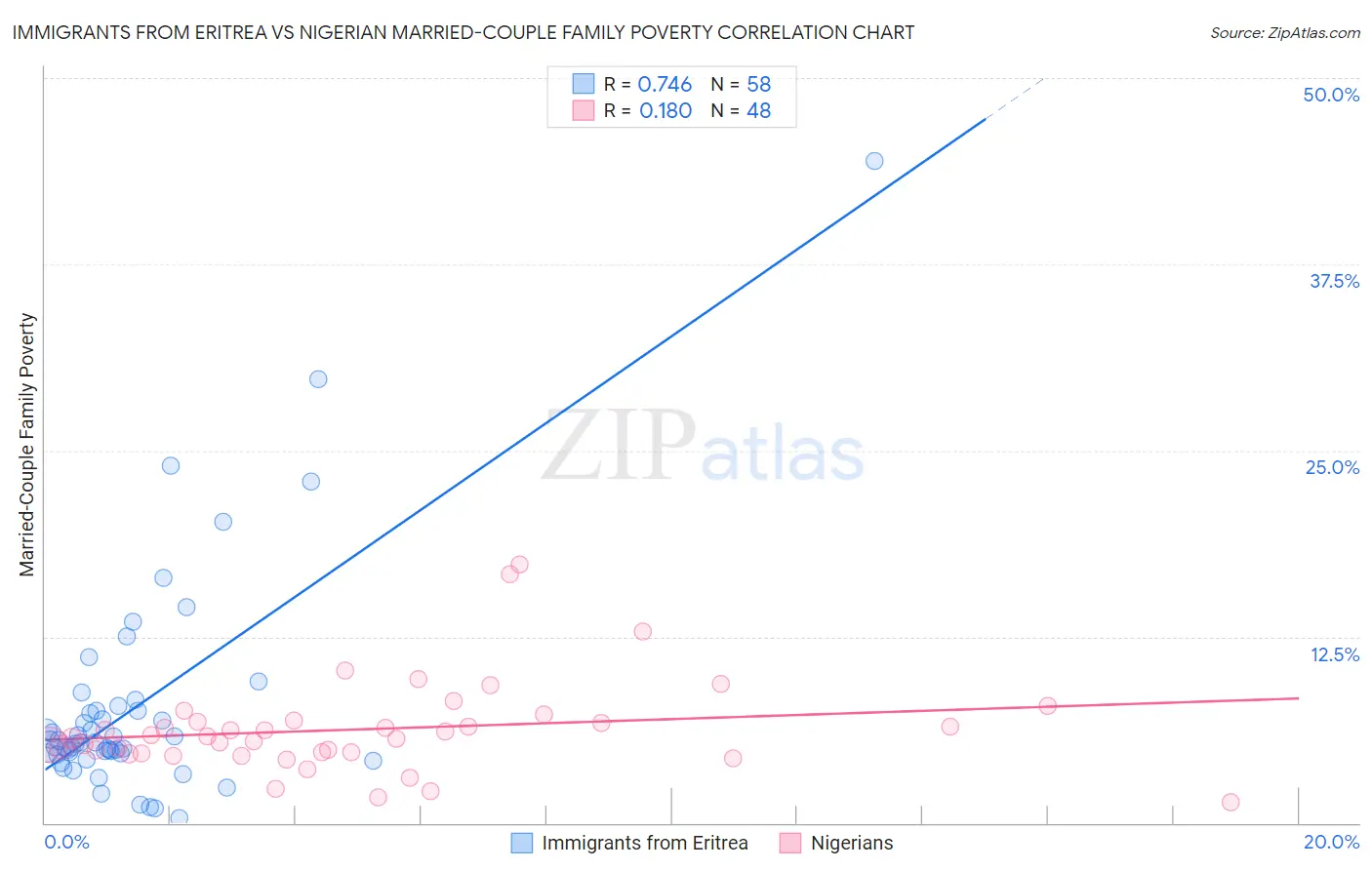 Immigrants from Eritrea vs Nigerian Married-Couple Family Poverty