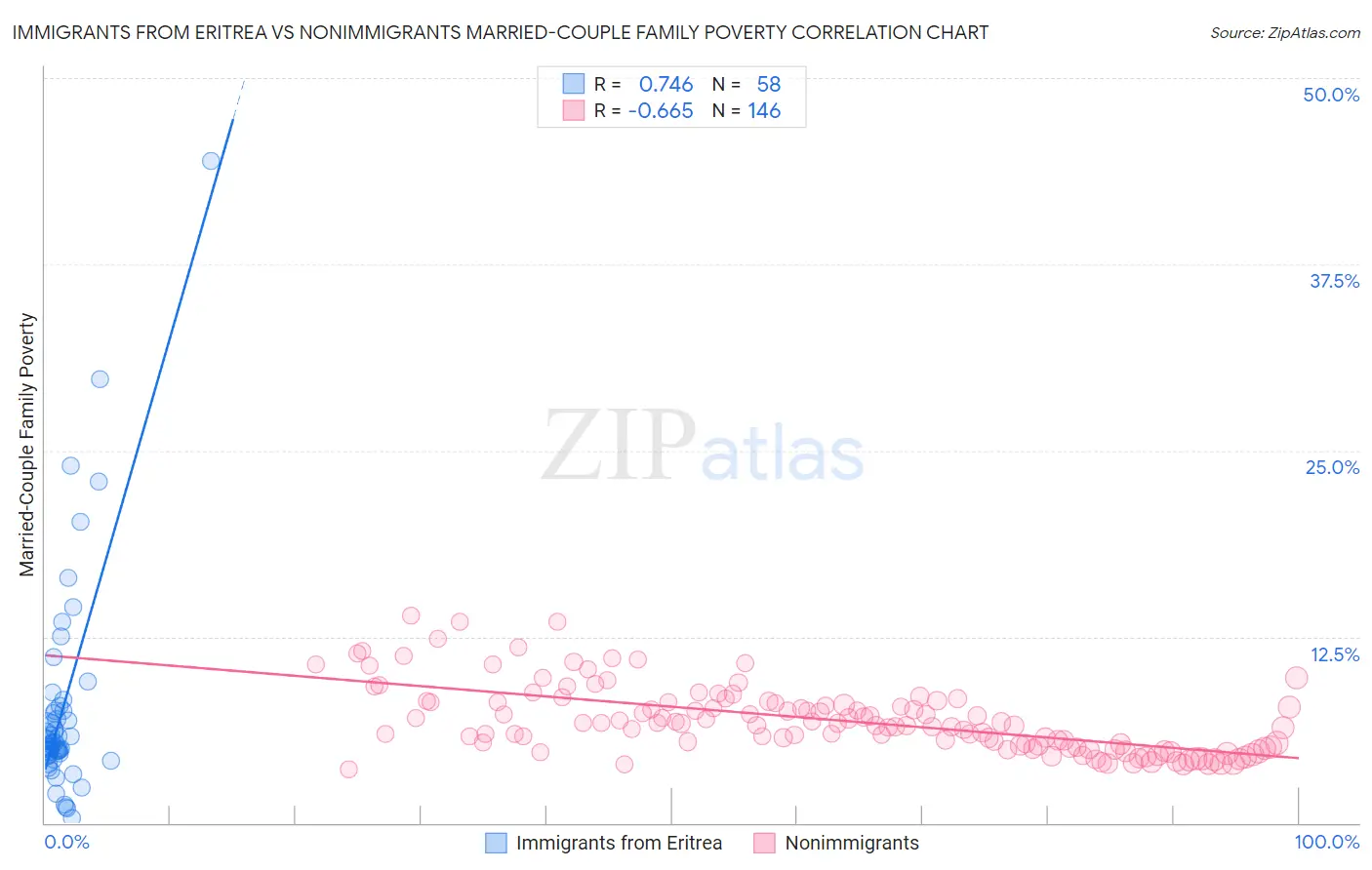 Immigrants from Eritrea vs Nonimmigrants Married-Couple Family Poverty