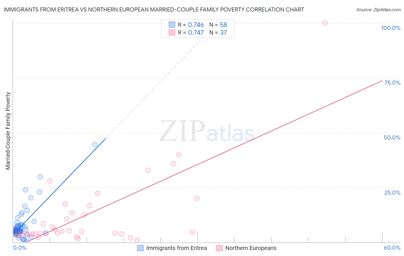 Immigrants from Eritrea vs Northern European Married-Couple Family Poverty