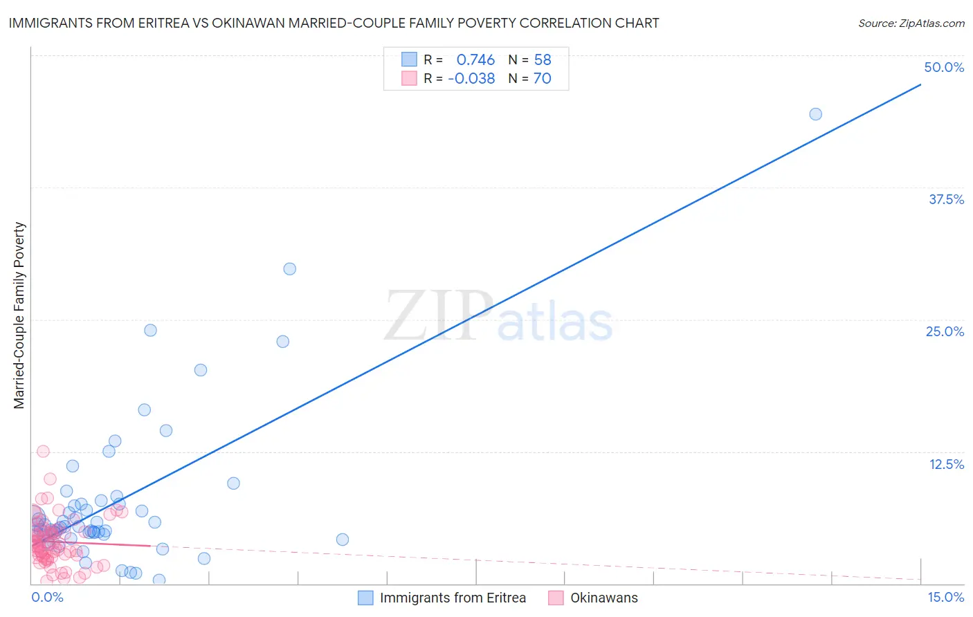 Immigrants from Eritrea vs Okinawan Married-Couple Family Poverty