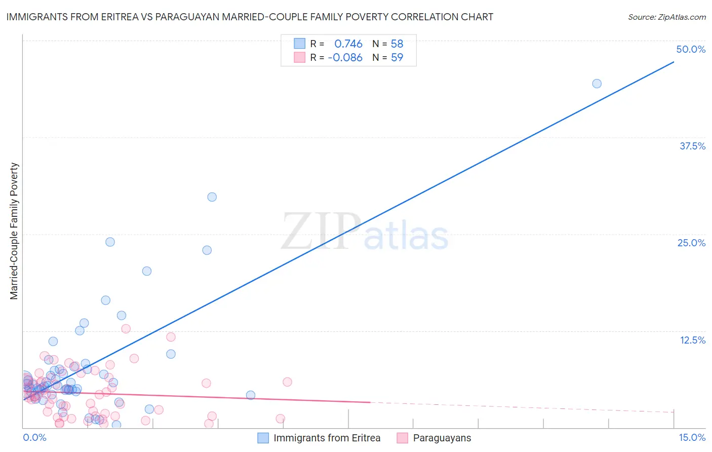 Immigrants from Eritrea vs Paraguayan Married-Couple Family Poverty