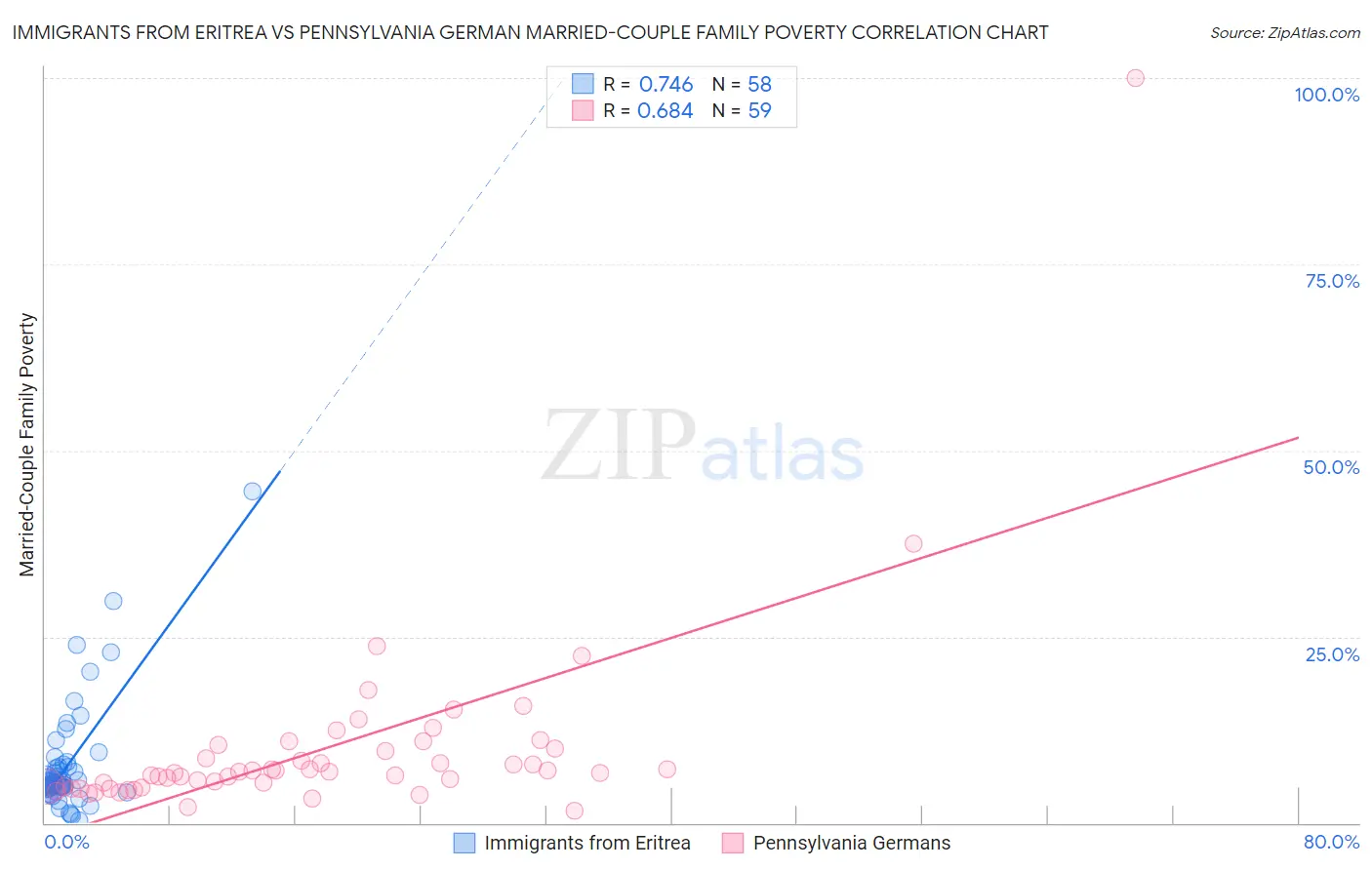 Immigrants from Eritrea vs Pennsylvania German Married-Couple Family Poverty